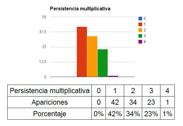 Datos persistencia multiplicativa 0 a 99