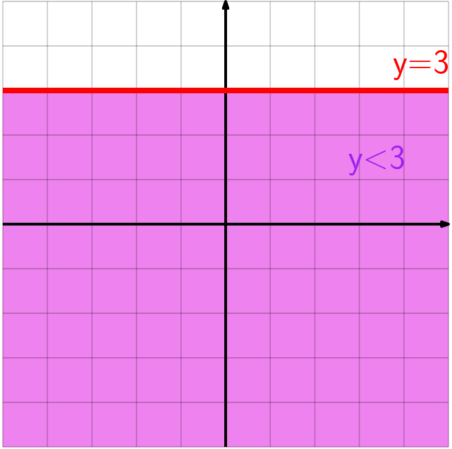 Sobre una cuadrícula, que incluye los ejes coordenados, recta horizontal y=3 en color rojo y región y<3 en color morado.