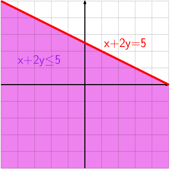 Sobre una cuadrícula, que incluye los ejes coordenados, recta inclinada x+2y=5 en color rojo y región x+2y<=5 en color morado.