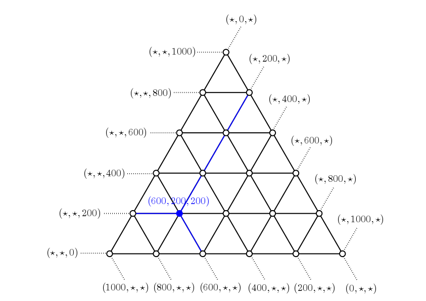 Malla triangular con 5 por 5 por 5 triángulos y coordenadas baricéntricas, en las que cada paso tiene tamaño 200.