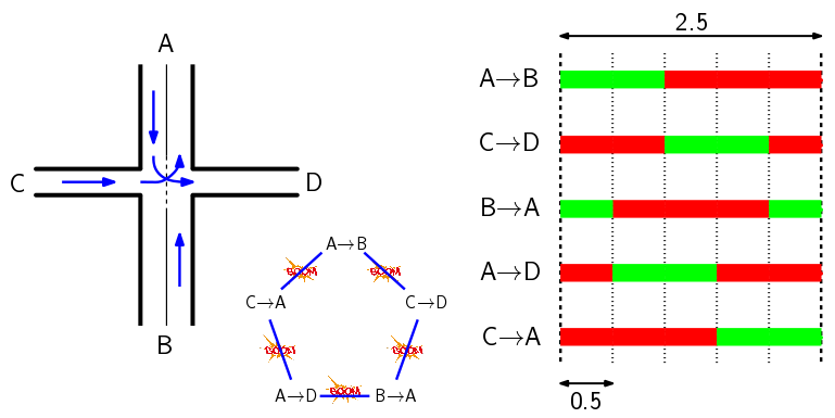 Imagen izquierda: El cruce, más intrincado, de la segunda imagen. Imagen central: El grafo de colisiones de la segunda imagen. Imagen derecha: Nueva línea de tiempo, de duración 2.5, con las siguientes luces verdes: A->B del minuto 0 al 1, C->D del minuto 1 al 2, B->A del minuto 0 al 0.5 y del minuto 2 al 2.5, A->D del minuto 0.5 al 1.5, C->A del minuto 1.5 al 2.5.