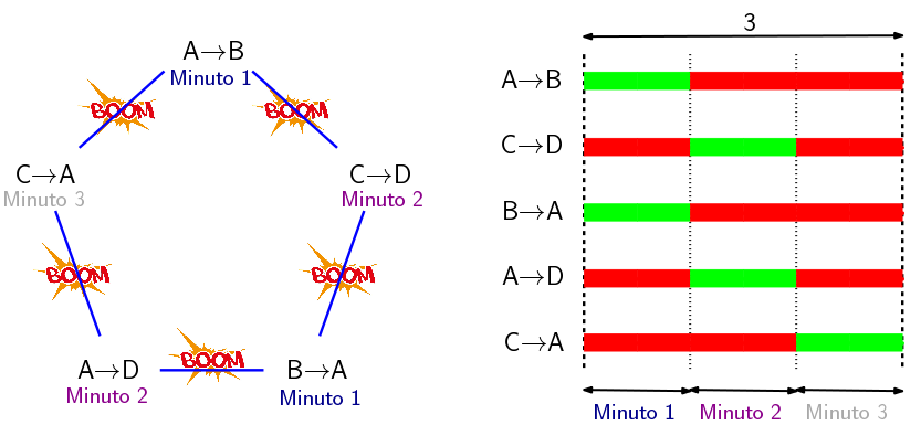 Imagen izquierda: El mismo grafo de la figura anterior, especificando en cada vértice el minuto en que tiene luz verde (léase el texto). Imagen izquierda: El correspondiente esquema con las líneas de tiempo.