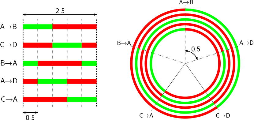 A la izquierda, el diagrama de tiempos de la figura anterior. A la derecha, la representación circular del mismo que se obtiene al cerrarlo en forma de circunferencia, pegando el lado derecho y el izquierdo.